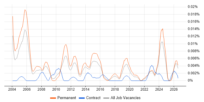 Technical Product Specialist job vacancy trend in the UK excluding London
