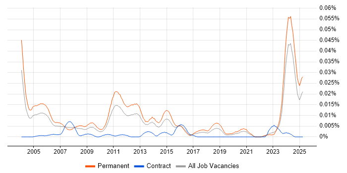 Job vacancy trend for Technical Product Support in the UK excluding London Job vacancy trend for Technical Product Support in the UK excluding London