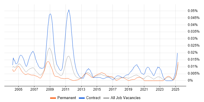 Job vacancy trend for Technical Project Coordinator in the UK excluding London Job vacancy trend for Technical Project Coordinator in the UK excluding London