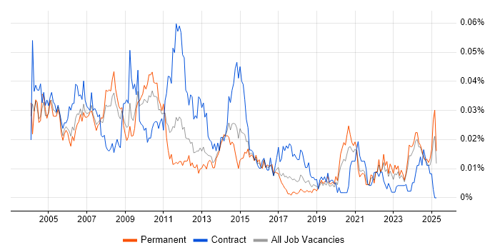 Job vacancy trend for Technical Project Leader in the UK excluding London Job vacancy trend for Technical Project Leader in the UK excluding London