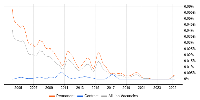Job vacancy trend for Technical Sales Consultant in the UK excluding London Job vacancy trend for Technical Sales Consultant in the UK excluding London