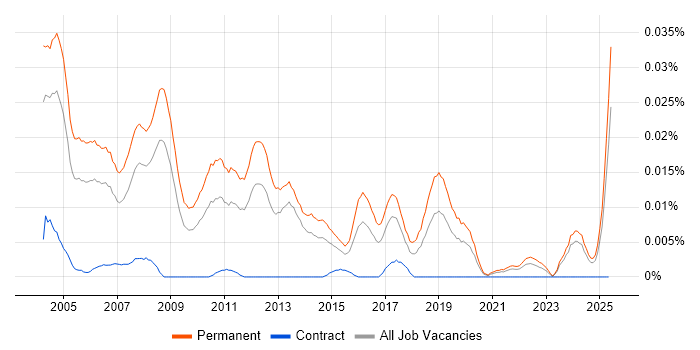 Job vacancy trend for Technical Sales Engineer in the UK excluding London Job vacancy trend for Technical Sales Engineer in the UK excluding London