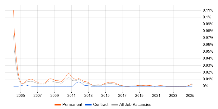 Job vacancy trend for Technical Sales Executive in the UK excluding London Job vacancy trend for Technical Sales Executive in the UK excluding London