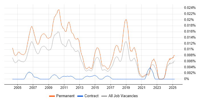 Job vacancy trend for Technical Sales Manager in the UK excluding London Job vacancy trend for Technical Sales Manager in the UK excluding London