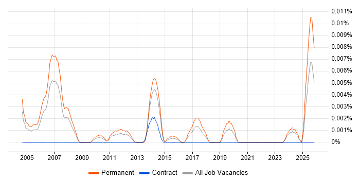 Technical Sales Representative job vacancy trend in the UK excluding London