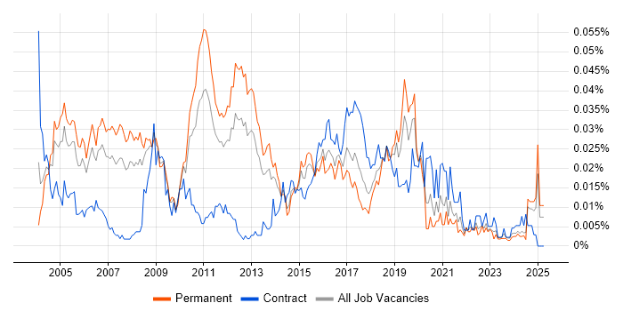 Job vacancy trend for Technical Security Consultant in the UK excluding London Job vacancy trend for Technical Security Consultant in the UK excluding London