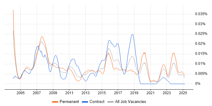 Job vacancy trend for Technical Security Specialist in the UK excluding London Job vacancy trend for Technical Security Specialist in the UK excluding London