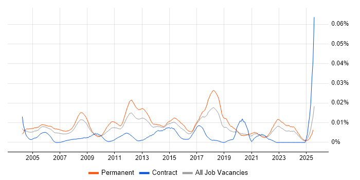 Job vacancy trend for Technical Service Delivery Manager in the UK excluding London
