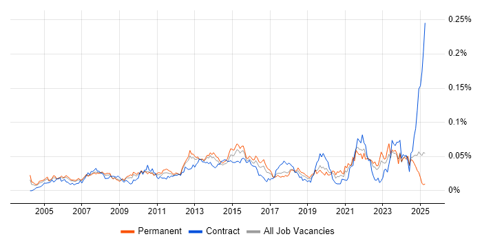 Job vacancy trend for Technical Services Analyst in the UK excluding London Job vacancy trend for Technical Services Analyst in the UK excluding London