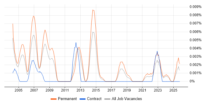 Technical Services Director job vacancy trend in the UK excluding London