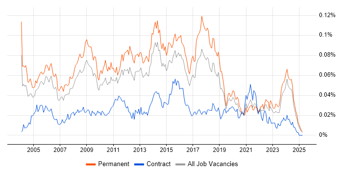 Job vacancy trend for Technical Services Manager in the UK excluding London Job vacancy trend for Technical Services Manager in the UK excluding London