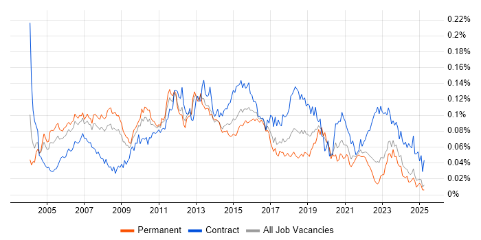 Job vacancy trend for Technical Solutions Architect in the UK excluding London Job vacancy trend for Technical Solutions Architect in the UK excluding London