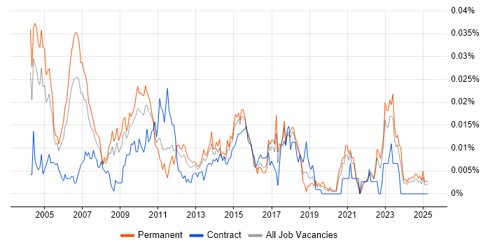 Job vacancy trend for Technical Solutions Manager in the UK excluding London Job vacancy trend for Technical Solutions Manager in the UK excluding London