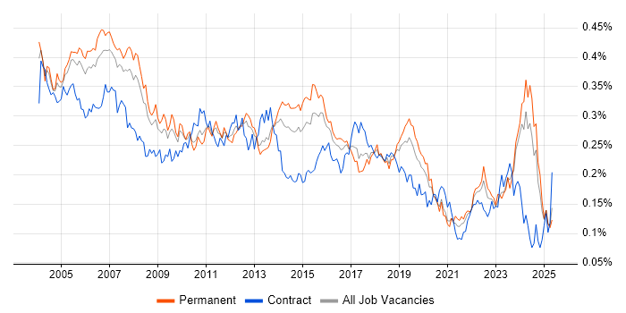 Job vacancy trend for Technical Specialist in the UK excluding London Job vacancy trend for Technical Specialist in the UK excluding London