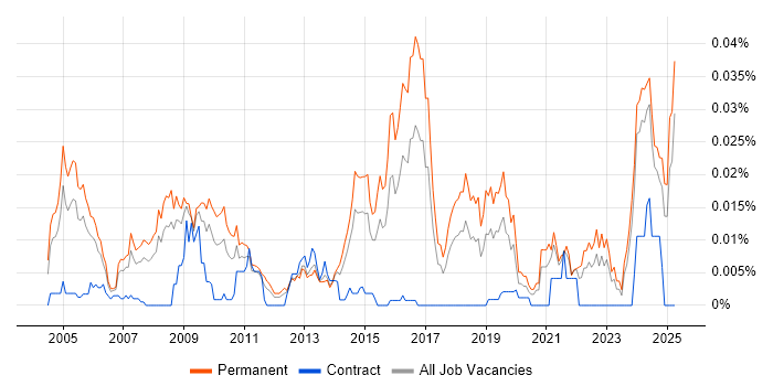 Job vacancy trend for Technical Support Advisor in the UK excluding London Job vacancy trend for Technical Support Advisor in the UK excluding London