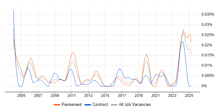 Job vacancy trend for Technical Support Assistant in the UK excluding London Job vacancy trend for Technical Support Assistant in the UK excluding London