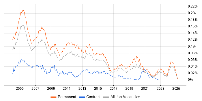 Job vacancy trend for Technical Support Consultant in the UK excluding London Job vacancy trend for Technical Support Consultant in the UK excluding London