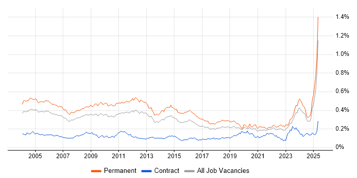 Job vacancy trend for Technical Support Engineer in the UK excluding London Job vacancy trend for Technical Support Engineer in the UK excluding London