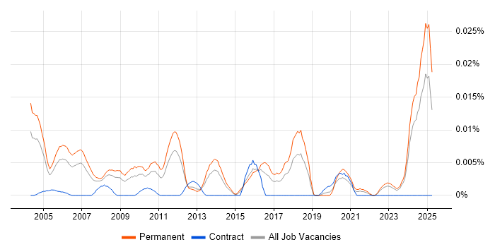 Job vacancy trend for Technical Support Executive in the UK excluding London Job vacancy trend for Technical Support Executive in the UK excluding London