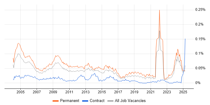 Job vacancy trend for Technical Support Manager in the UK excluding London Job vacancy trend for Technical Support Manager in the UK excluding London
