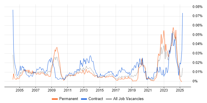 Job vacancy trend for Technical Support Officer in the UK excluding London Job vacancy trend for Technical Support Officer in the UK excluding London