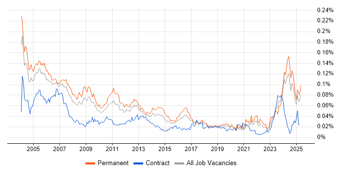 Job vacancy trend for Technical Support Specialist in the UK excluding London Job vacancy trend for Technical Support Specialist in the UK excluding London