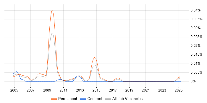 Job vacancy trend for Technical Support Supervisor in the UK excluding London Job vacancy trend for Technical Support Supervisor in the UK excluding London
