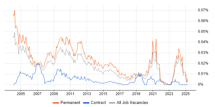 Job vacancy trend for Technical Support Team Leader in the UK excluding London Job vacancy trend for Technical Support Team Leader in the UK excluding London