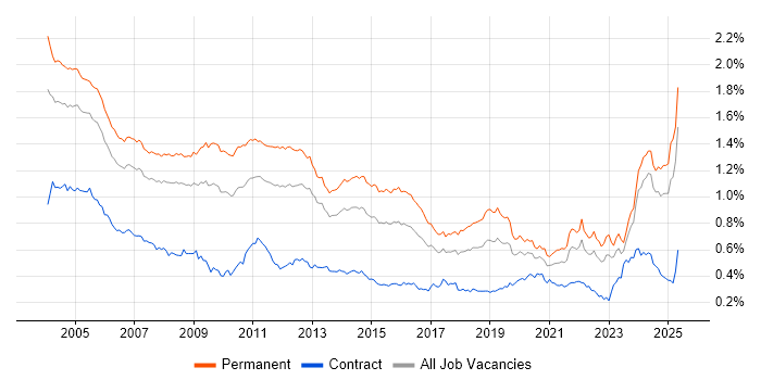 Job vacancy trend for Technical Support in the UK excluding London Job vacancy trend for Technical Support in the UK excluding London