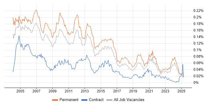 Job vacancy trend for Technical Team Leader in the UK excluding London Job vacancy trend for Technical Team Leader in the UK excluding London