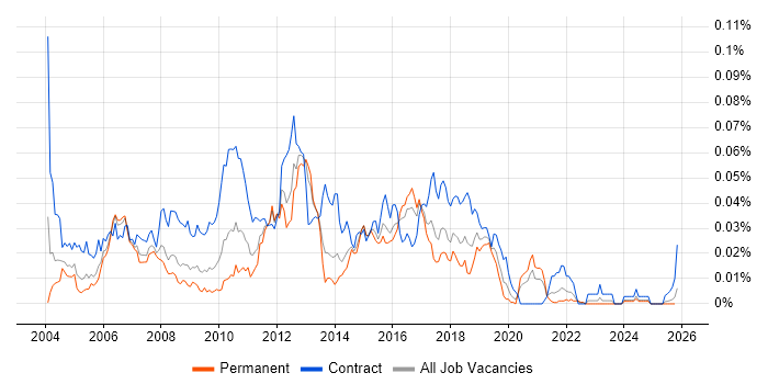 Technical Test Analyst job vacancy trend in the UK excluding London