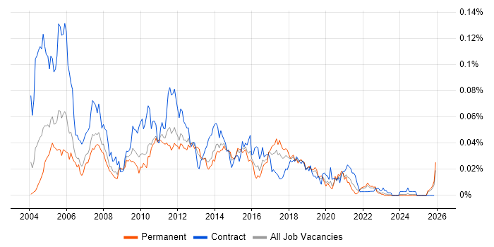 Technical Tester job vacancy trend in the UK excluding London