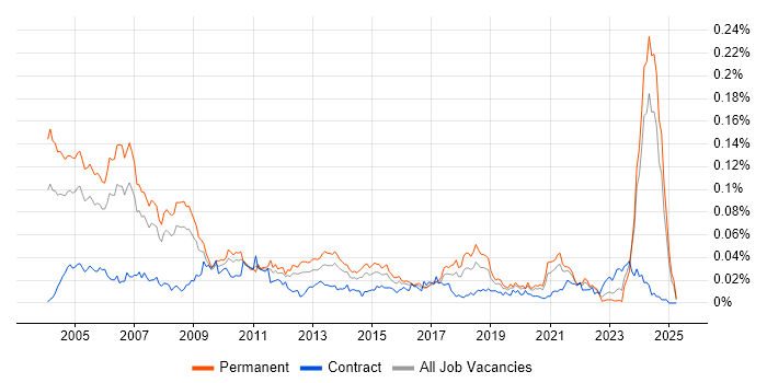 Job vacancy trend for Technical Trainer in the UK excluding London Job vacancy trend for Technical Trainer in the UK excluding London