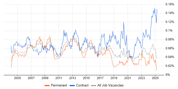 Job vacancy trend for Technical Writer in the UK excluding London Job vacancy trend for Technical Writer in the UK excluding London