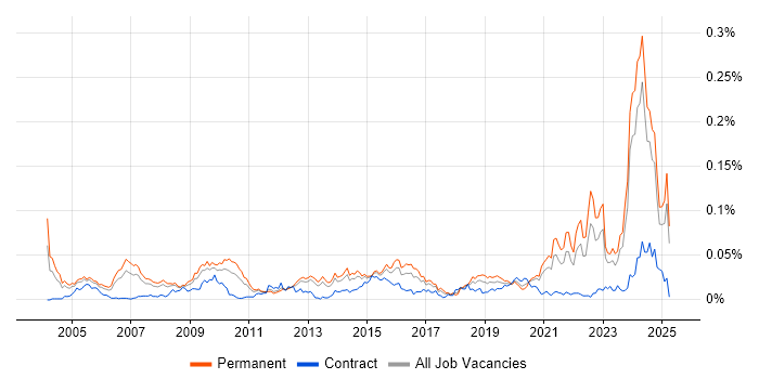 Job vacancy trend for Technologist in the UK excluding London Job vacancy trend for Technologist in the UK excluding London