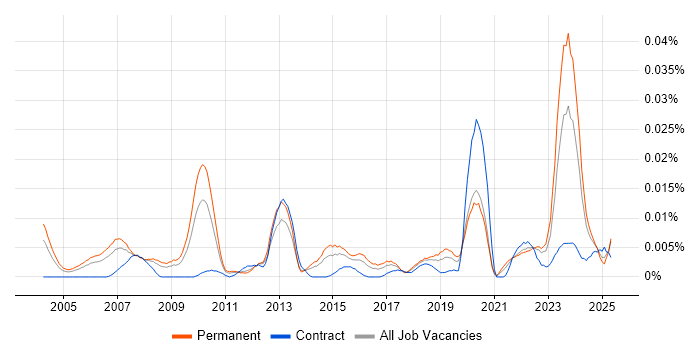 Job vacancy trend for Technology Analyst in the UK excluding London Job vacancy trend for Technology Analyst in the UK excluding London