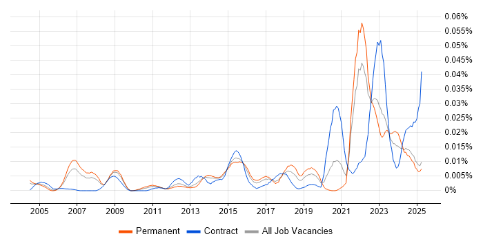 Job vacancy trend for Technology Architect in the UK excluding London Job vacancy trend for Technology Architect in the UK excluding London