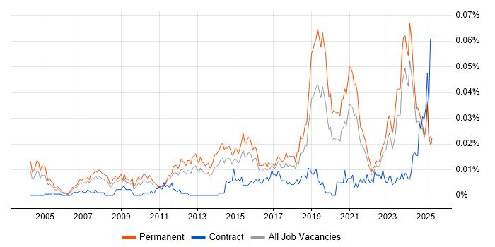 Job vacancy trend for Technology Director in the UK excluding London Job vacancy trend for Technology Director in the UK excluding London