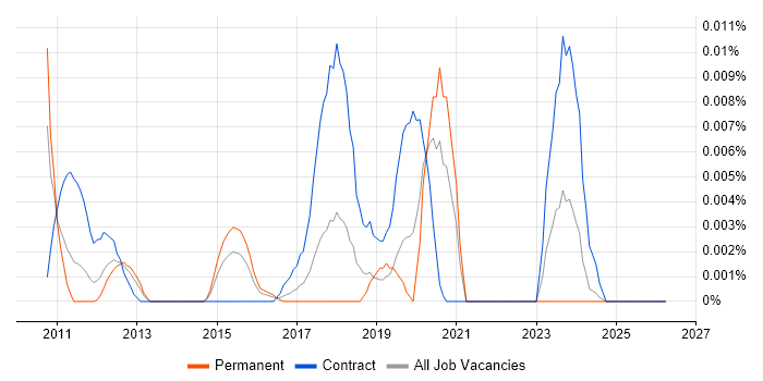 Technology Integration Manager job vacancy trend in the UK excluding London