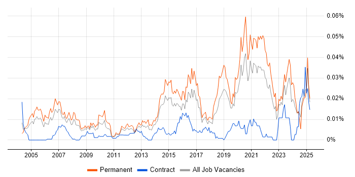 Job vacancy trend for Technology Manager in the UK excluding London Job vacancy trend for Technology Manager in the UK excluding London