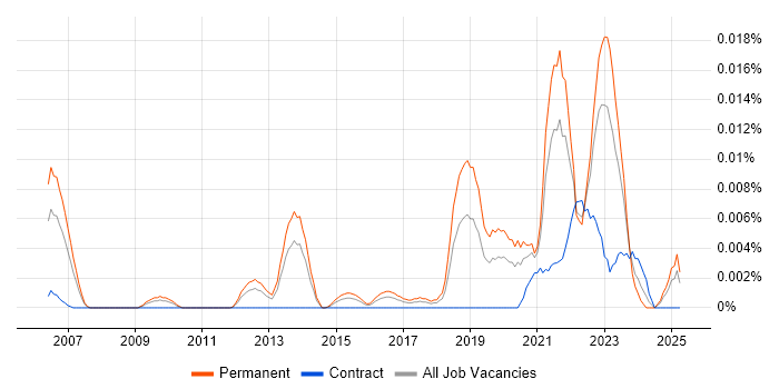 Job vacancy trend for Technology Owner in the UK excluding London
