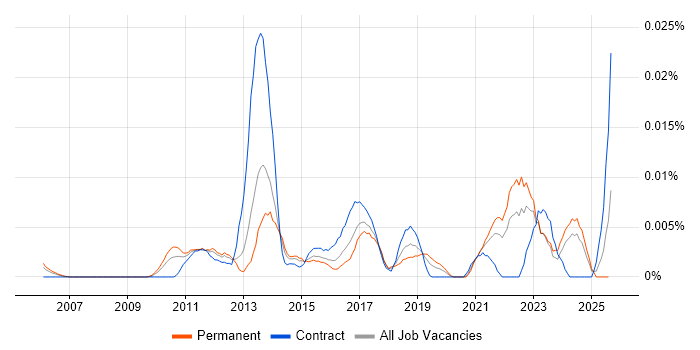 Job vacancy trend for Technology Risk Analyst in the UK excluding London