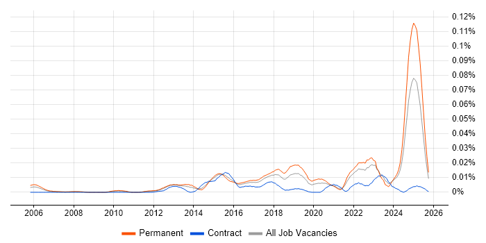 Technology Risk Manager job vacancy trend in the UK excluding London