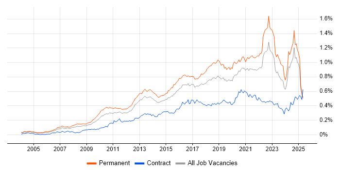 Job vacancy trend for Technology Roadmap in the UK excluding London Job vacancy trend for Technology Roadmap in the UK excluding London
