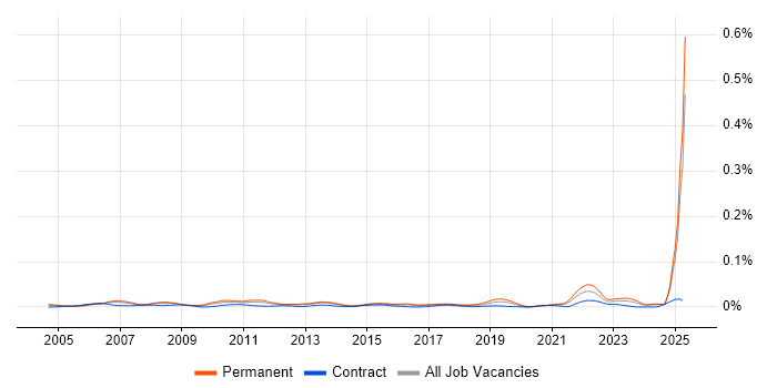 Job vacancy trend for Technology Specialist in the UK excluding London