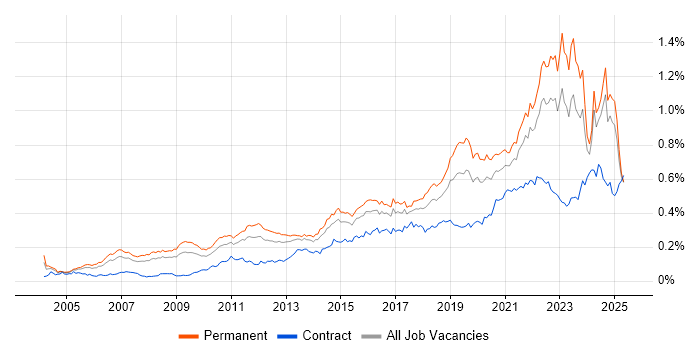 Job vacancy trend for Technology Strategy in the UK excluding London Job vacancy trend for Technology Strategy in the UK excluding London