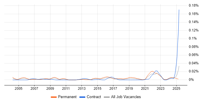 Job vacancy trend for Technology Support Analyst in the UK excluding London Job vacancy trend for Technology Support Analyst in the UK excluding London