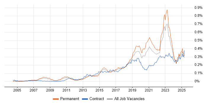 Job vacancy trend for Technology Transformation in the UK excluding London Job vacancy trend for Technology Transformation in the UK excluding London