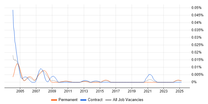Job vacancy trend for Telcordia in the UK excluding London Job vacancy trend for Telcordia in the UK excluding London