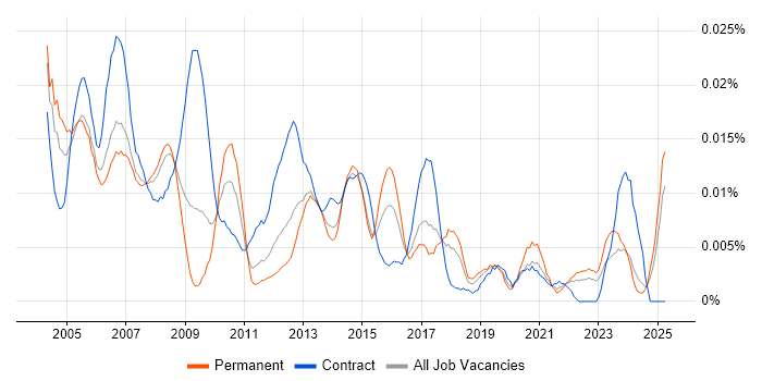 Job vacancy trend for Telecoms Administrator in the UK excluding London Job vacancy trend for Telecoms Administrator in the UK excluding London